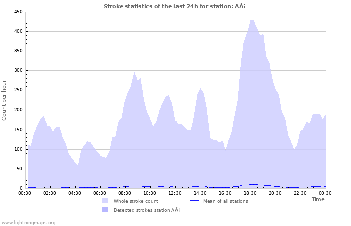 Grafikonok: Stroke statistics