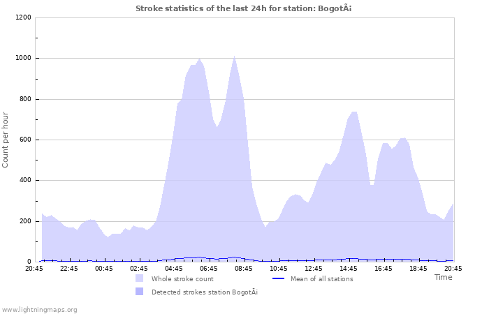 Grafikonok: Stroke statistics