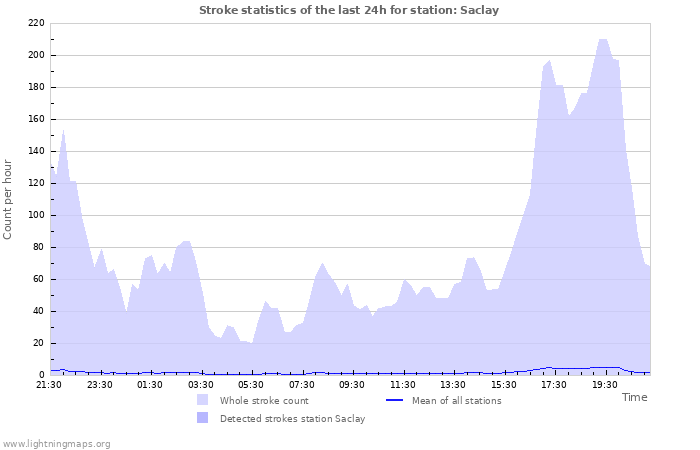 Grafikonok: Stroke statistics