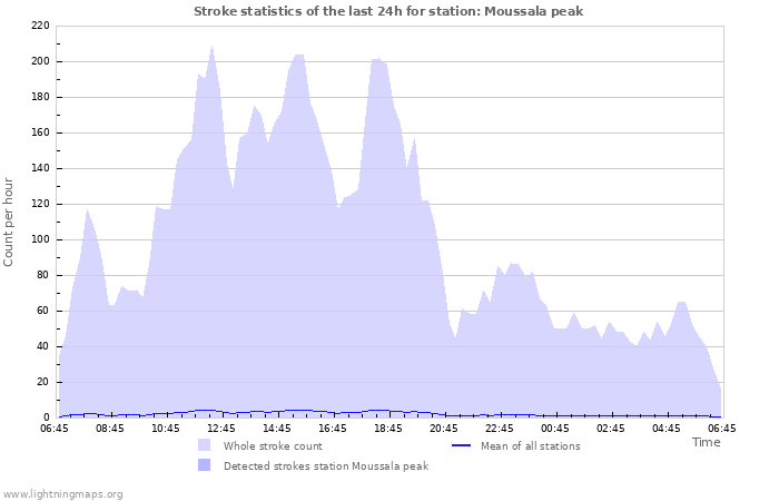 Grafikonok: Stroke statistics