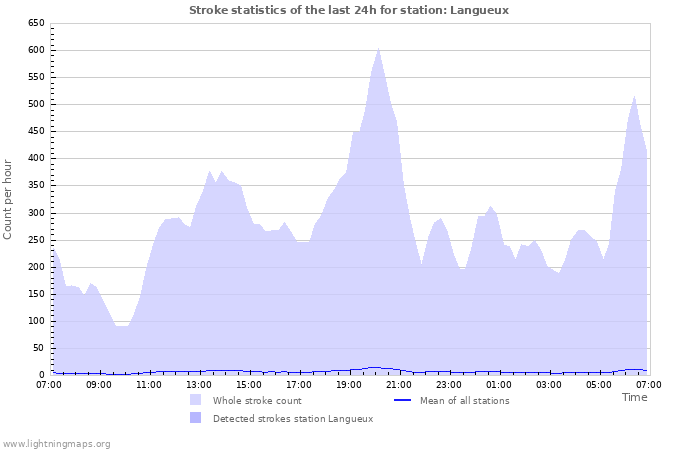 Grafikonok: Stroke statistics