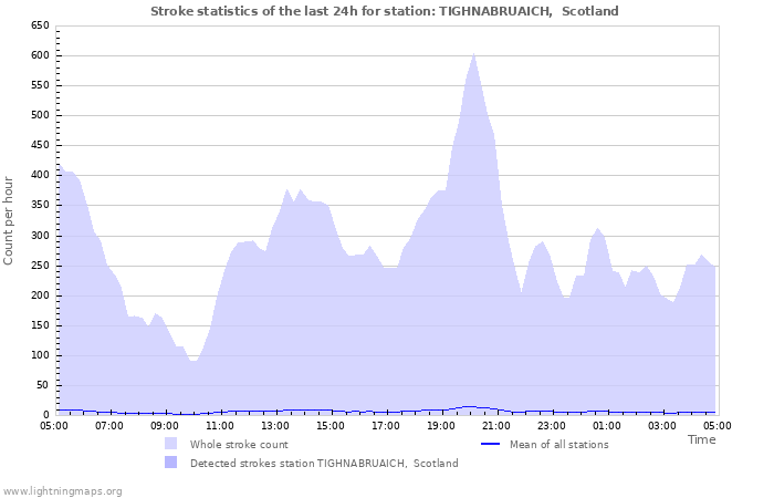 Grafikonok: Stroke statistics