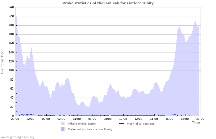 Grafikonok: Stroke statistics