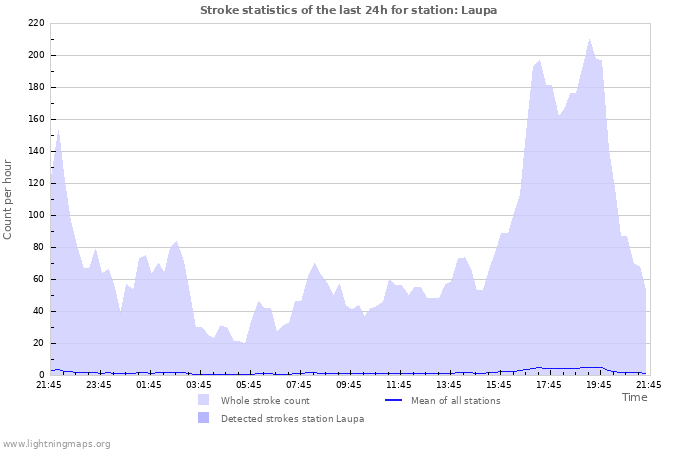 Grafikonok: Stroke statistics