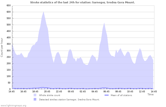 Grafikonok: Stroke statistics