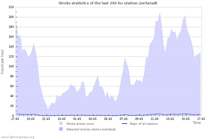 Grafikonok: Stroke statistics