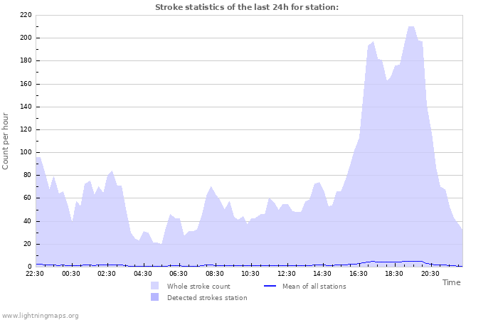 Grafikonok: Stroke statistics