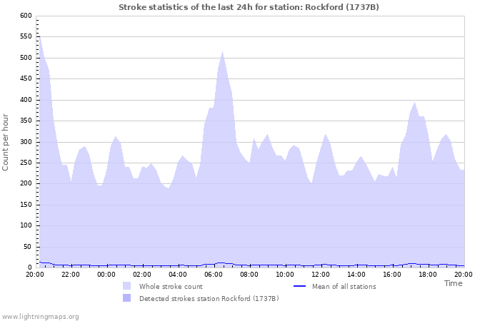 Grafikonok: Stroke statistics