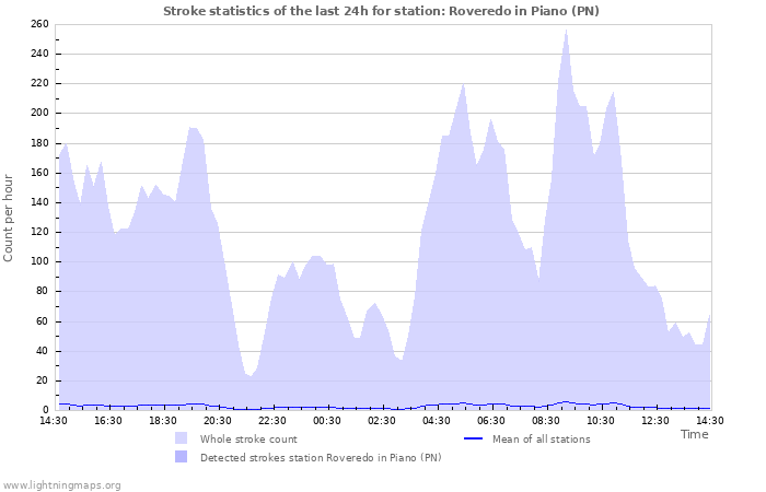 Grafikonok: Stroke statistics