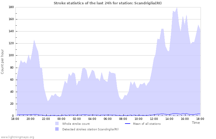 Grafikonok: Stroke statistics