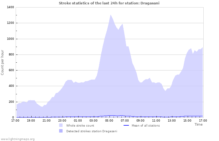 Grafikonok: Stroke statistics