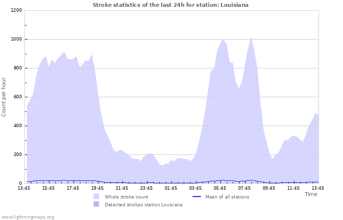 Grafikonok: Stroke statistics