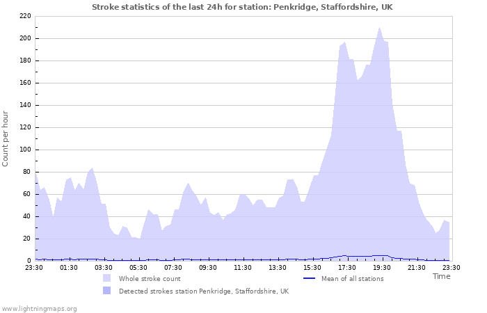 Grafikonok: Stroke statistics