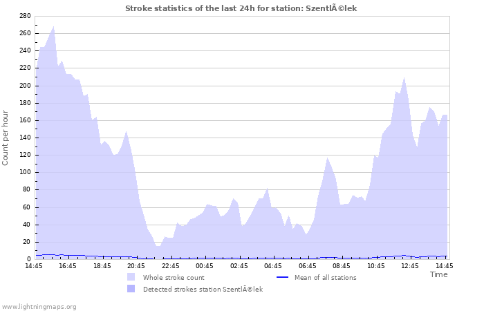 Grafikonok: Stroke statistics