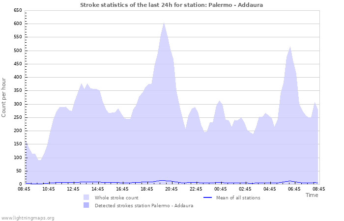 Grafikonok: Stroke statistics