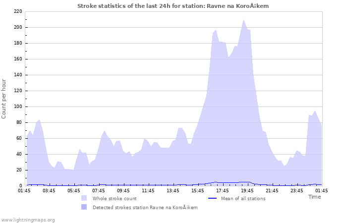 Grafikonok: Stroke statistics