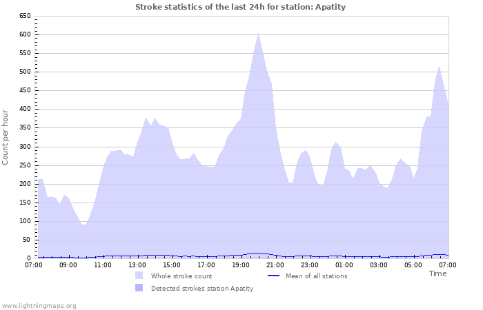 Grafikonok: Stroke statistics