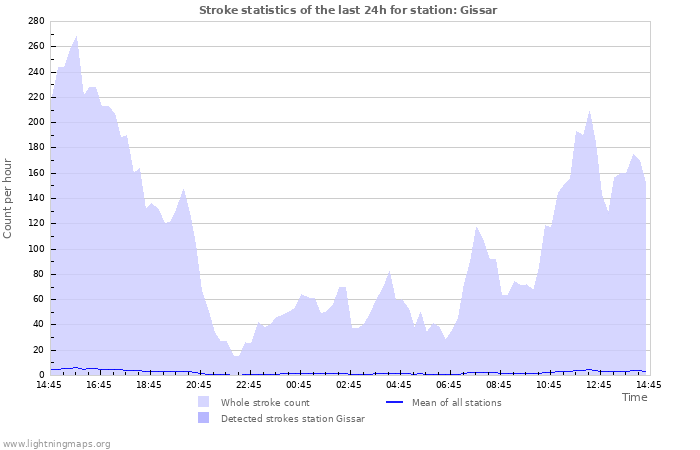 Grafikonok: Stroke statistics