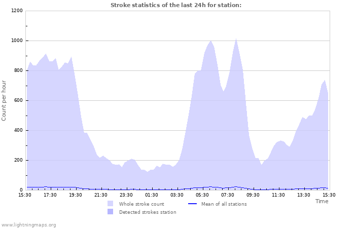 Grafikonok: Stroke statistics