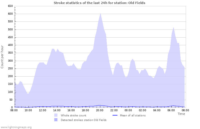 Grafikonok: Stroke statistics