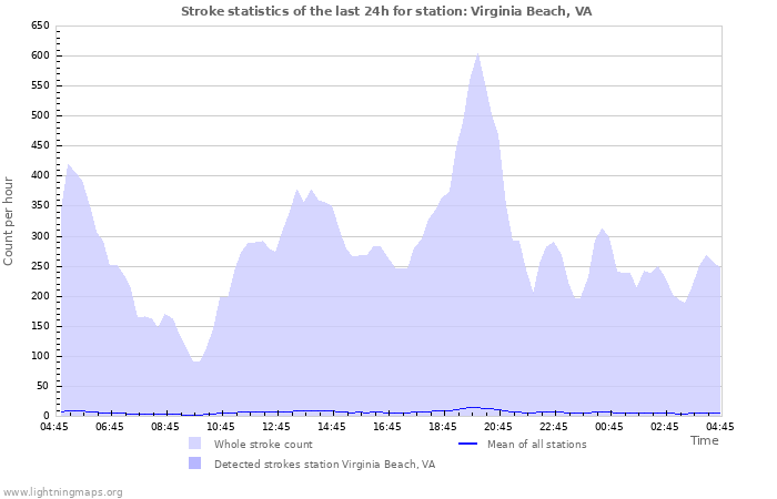 Grafikonok: Stroke statistics