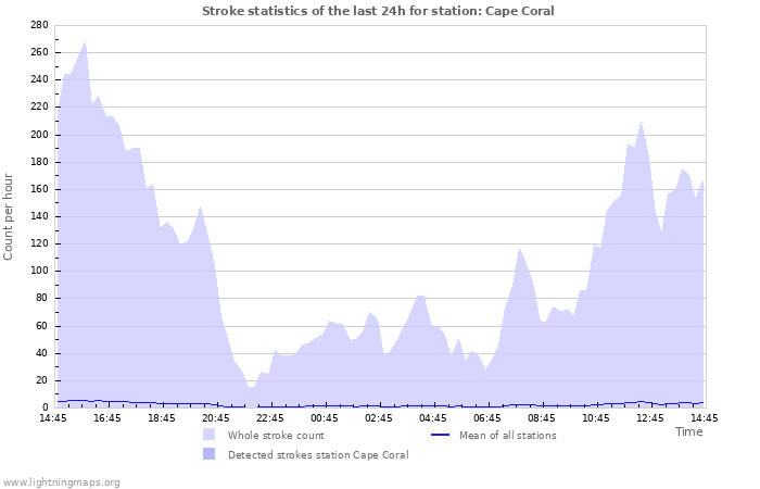 Grafikonok: Stroke statistics