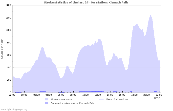 Grafikonok: Stroke statistics