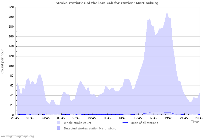 Grafikonok: Stroke statistics