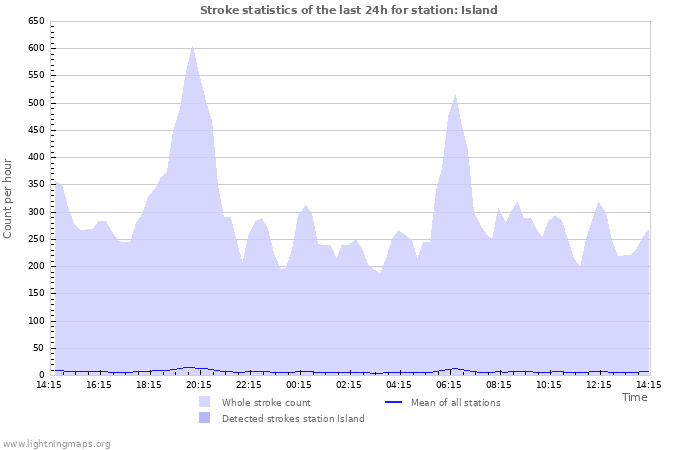 Grafikonok: Stroke statistics