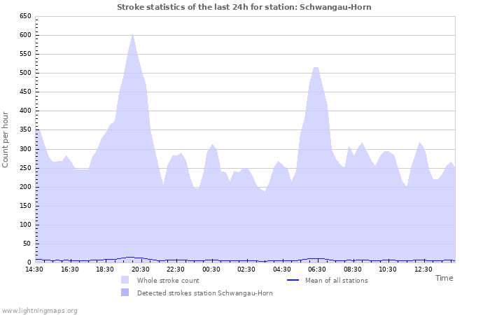 Grafikonok: Stroke statistics