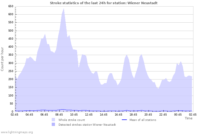 Grafikonok: Stroke statistics