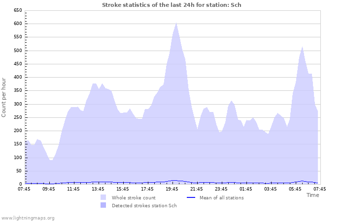 Grafikonok: Stroke statistics