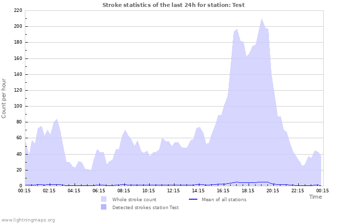 Grafikonok: Stroke statistics