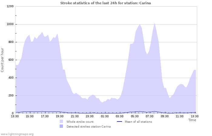 Grafikonok: Stroke statistics