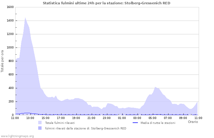 Grafico: Statistica fulmini