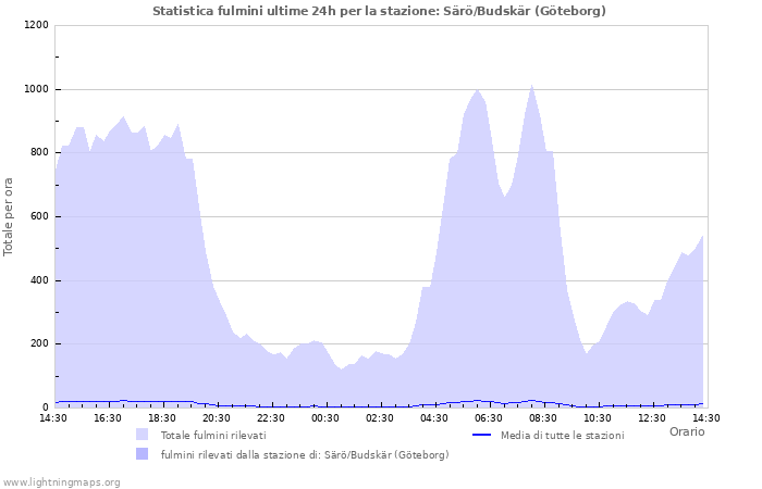 Grafico: Statistica fulmini