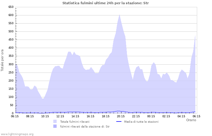 Grafico: Statistica fulmini