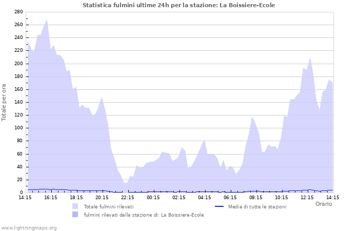 Grafico: Statistica fulmini