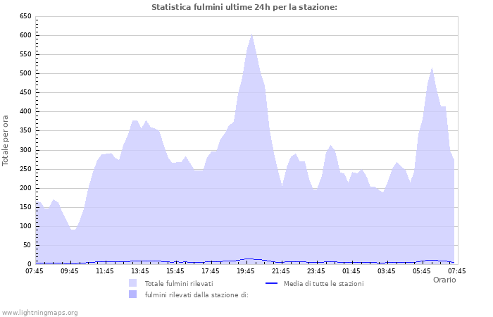 Grafico: Statistica fulmini