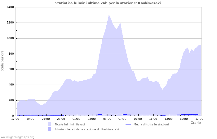 Grafico: Statistica fulmini