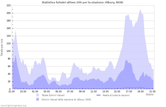 Grafico: Statistica fulmini