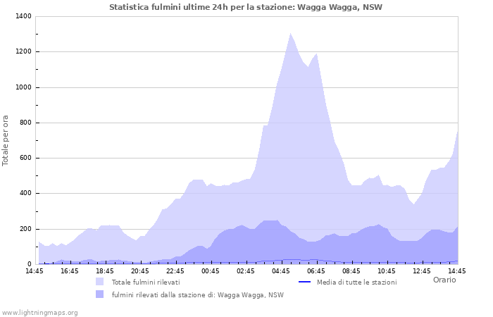 Grafico: Statistica fulmini