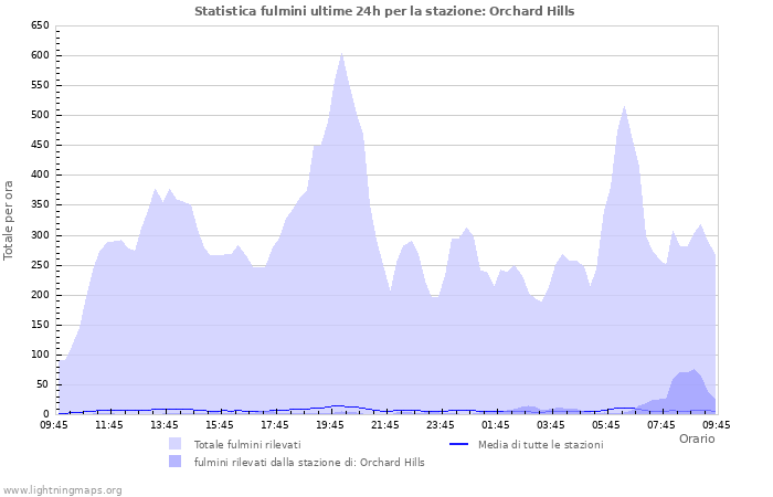 Grafico: Statistica fulmini