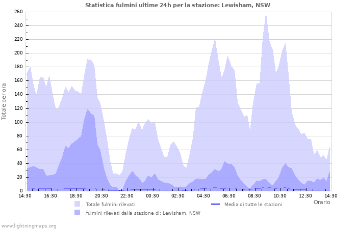 Grafico: Statistica fulmini