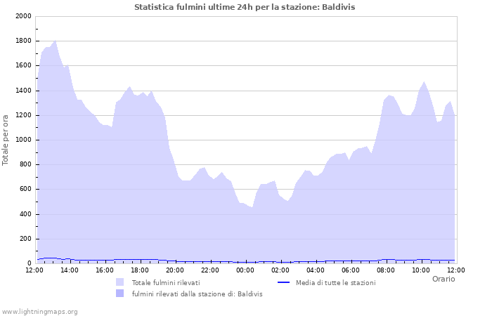 Grafico: Statistica fulmini