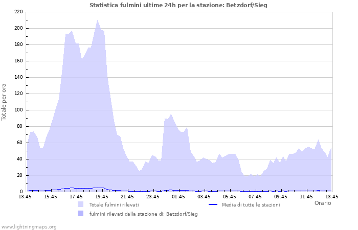 Grafico: Statistica fulmini