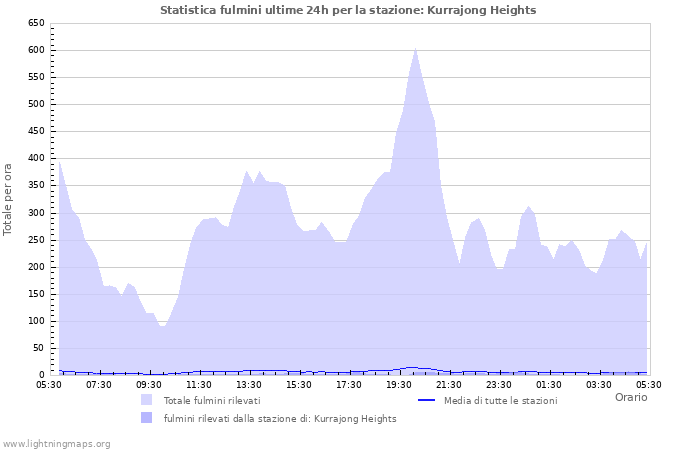 Grafico: Statistica fulmini