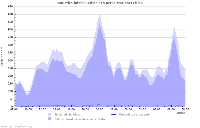 Grafico: Statistica fulmini