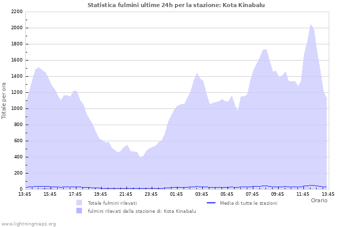 Grafico: Statistica fulmini