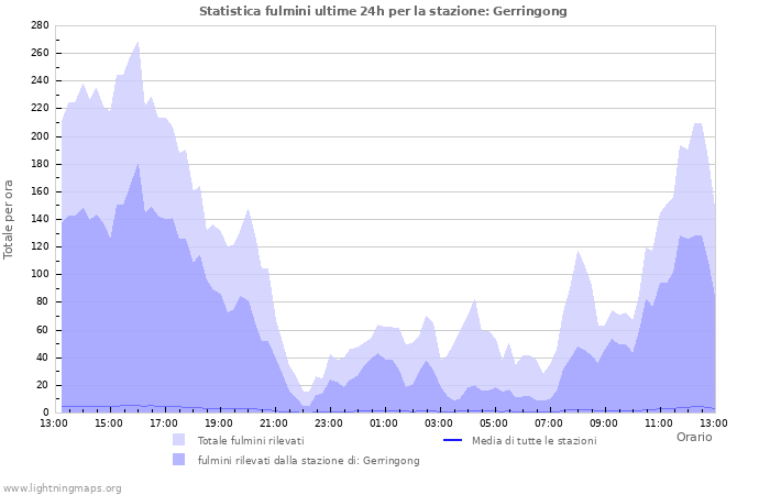 Grafico: Statistica fulmini